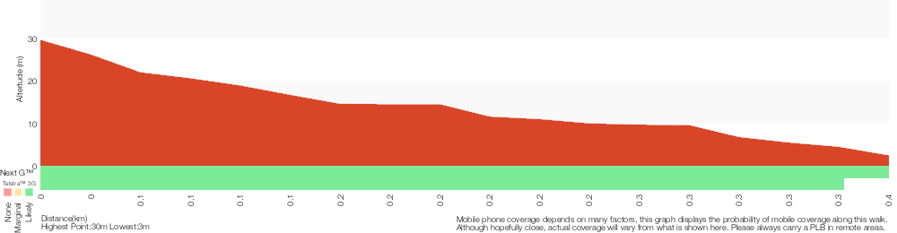 Terrain profile for Strickland House and Milk Beach