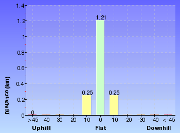 Altitude analysis for South Head Heritage Trail