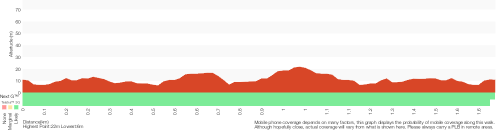 Terrain profile for South Head Heritage Trail