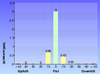 Altitude analysis for South Head Tour
