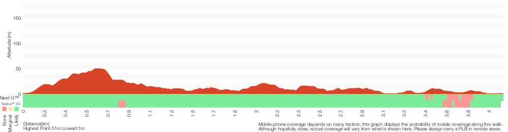 Terrain profile for South Head Tour