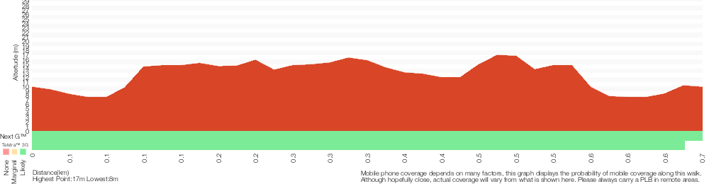 Terrain profile for Shakespheres Point loop