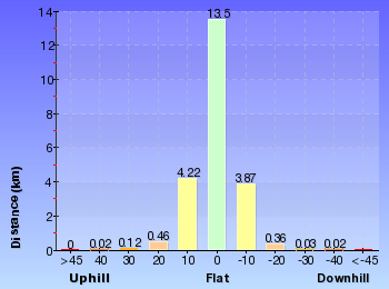 Altitude analysis for Spit to Lindfield