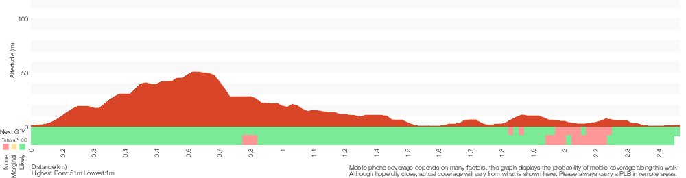 Terrain profile for The Gap Bluff and Green Point loop