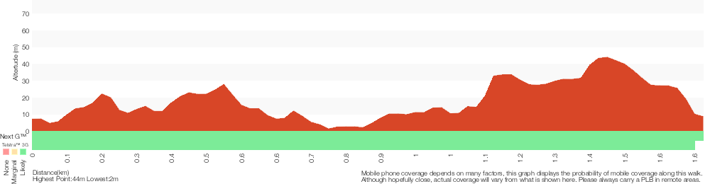 Terrain profile for Taronga to Musgrave Wharf