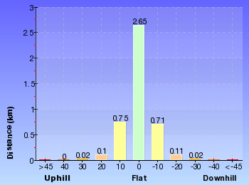 Altitude analysis for Taronga Wharf to Chowder Bay