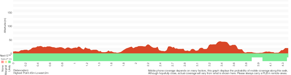 Terrain profile for Taronga Wharf to Chowder Bay