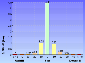 Altitude analysis for Taronga Zoo to Balmoral Beach