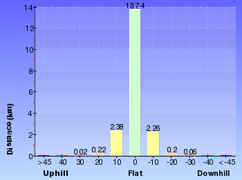 Altitude analysis for Taronga Zoo to Manly