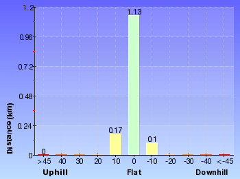 Altitude analysis for Watsons Bay to Hornby Lighthouse