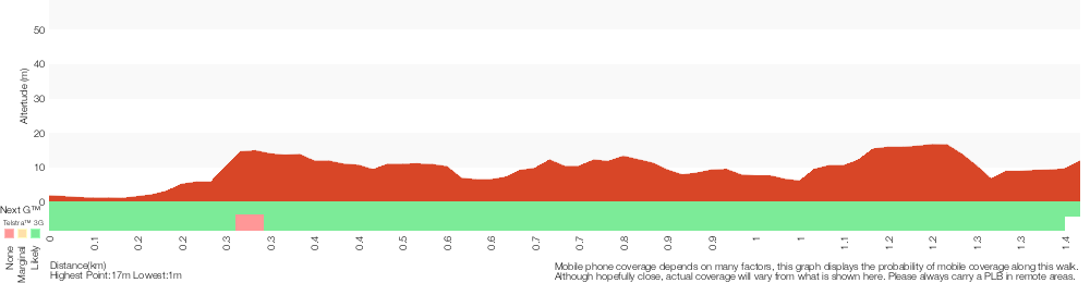 Terrain profile for Watsons Bay to Hornby Lighthouse