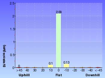 Altitude analysis for Arboretum Loop Trail