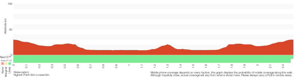 Terrain profile for Arboretum Loop Trail