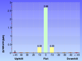 Altitude analysis for Bellbird Trail