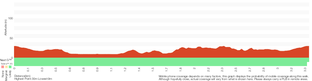 Terrain profile for Bellbird Trail