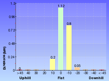 Altitude analysis for Stoney Creek Trail