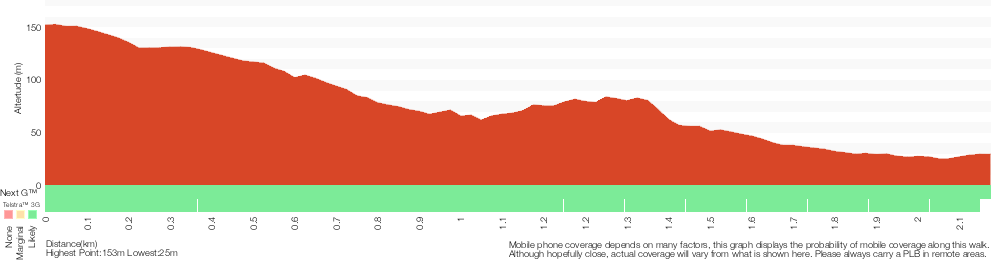Terrain profile for Stoney Creek Trail