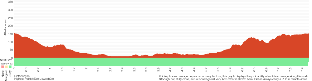 Terrain profile for Strickland Tour