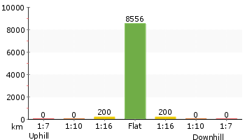 Altitude analysis for Narrabeen Lagoon Trail (from Middle Creek)