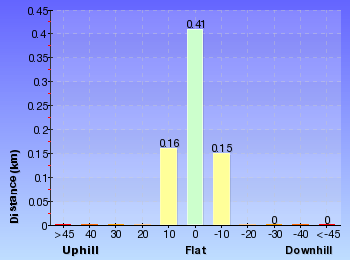 Altitude analysis for Boarding House Dam Circuit