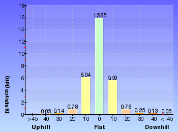 Altitude analysis for Congewai East Track Head to Watagan Forest Motel via Forestry HQ Campsite