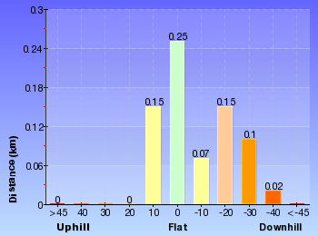 Altitude analysis for Gap Creek Falls Walk