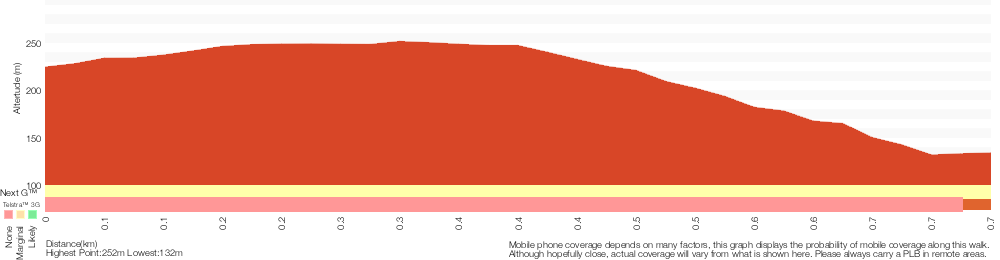 Terrain profile for Gap Creek Falls Walk