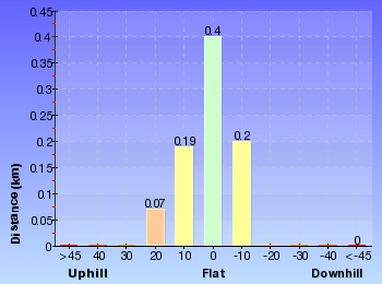 Altitude analysis for Gap Creek Rainforest Walk