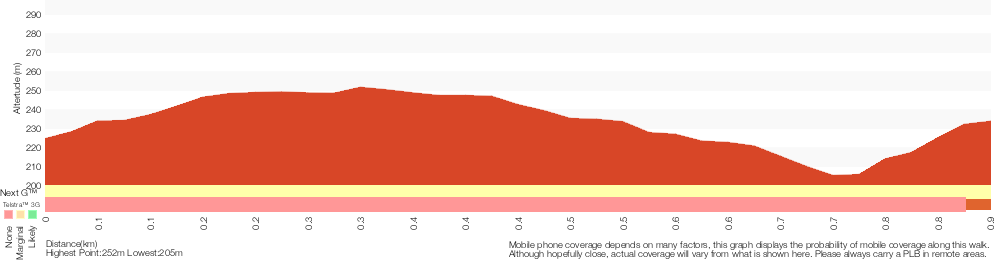 Terrain profile for Gap Creek Rainforest Walk