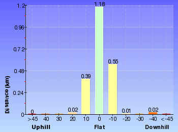 Altitude analysis for Georges Road Rest Area to 125r Lookout