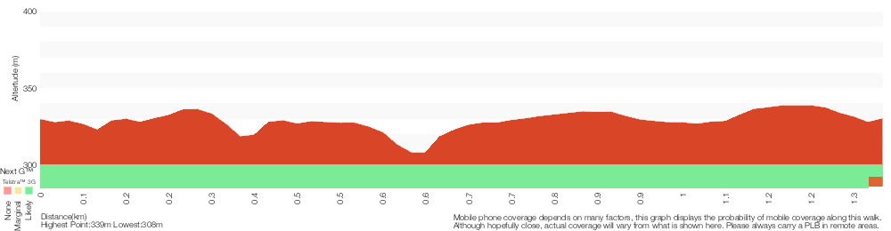 Terrain profile for Monkey Face Circuit