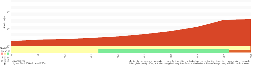Terrain profile for Monkey Face Cliff Walk