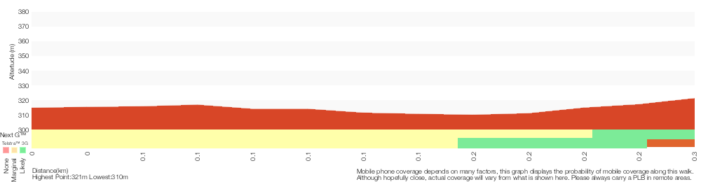 Terrain profile for Moss Wall Walk