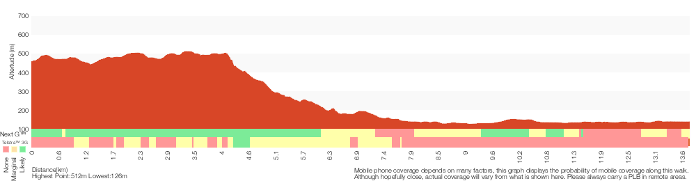 Terrain profile for Flat Rock to Congewai Valley East Track Head