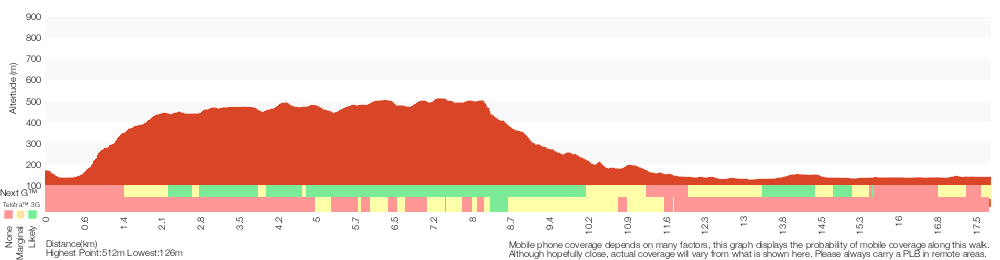 Terrain profile for Watagan Creek Road to Congewai Valley East Track Head