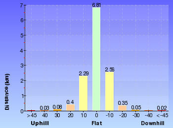 Altitude analysis for Watagan Creek Road to Congewai Valley Track Head (West)