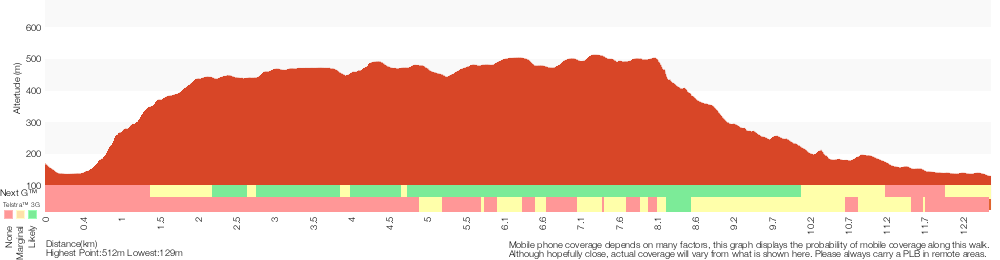 Terrain profile for Watagan Creek Road to Congewai Valley Track Head (West)
