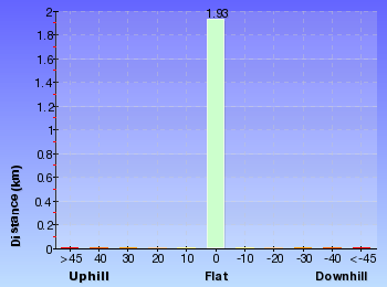Altitude analysis for The Deep Pass Trail