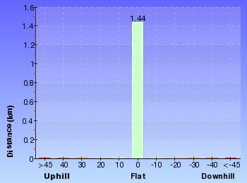 Altitude analysis for The Glow Worm Tunnel Walk