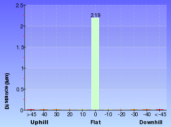 Altitude analysis for The Nayook Canyon Bushtrack