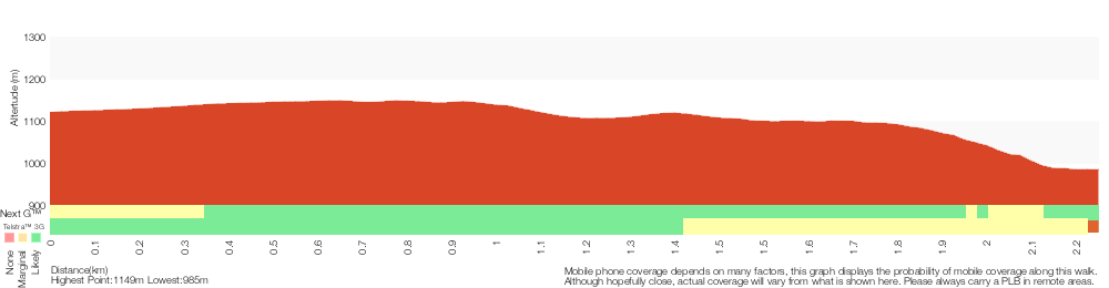 Terrain profile for Zig-Zag Railway Walk