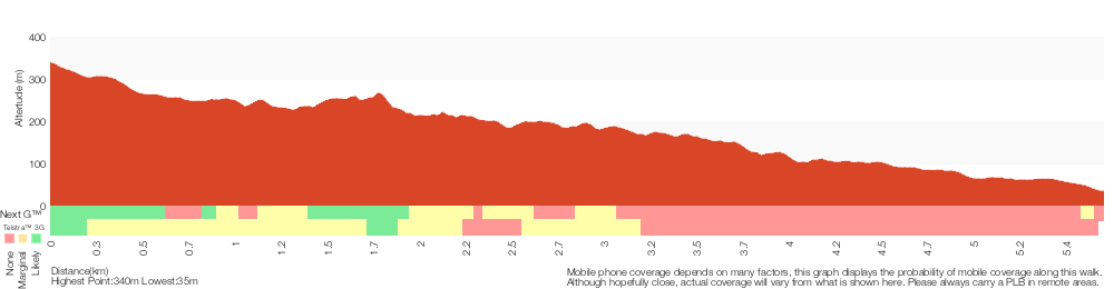 Terrain profile for Bumble Hill Dray track (Greta Rd to Forest Road to Yarramalong)