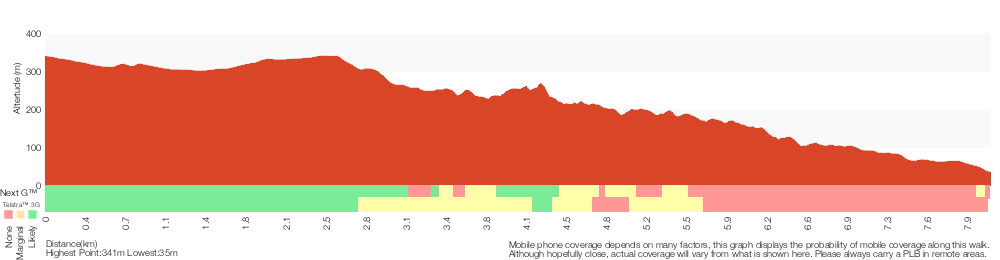 Terrain profile for Forest Road to Yarramalong