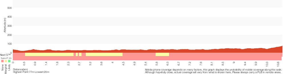 Terrain profile for Yarramalong to Cedar Brush