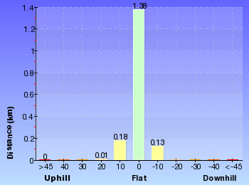 Altitude analysis for Bateau Bay Beach to Crackneck Beach