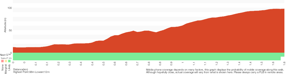 Terrain profile for Bateau Bay Picnic Area to Crackneck lookout
