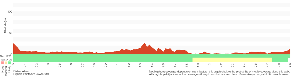 Terrain profile for Forresters Beach to Crackneck Beach