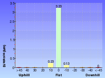 Altitude analysis for Lillypilly Loop Trail