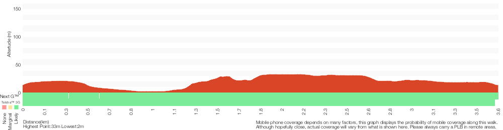 Terrain profile for Lillypilly Loop Trail