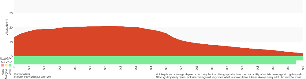 Terrain profile for Tuggerah Lake vista and Rainforest